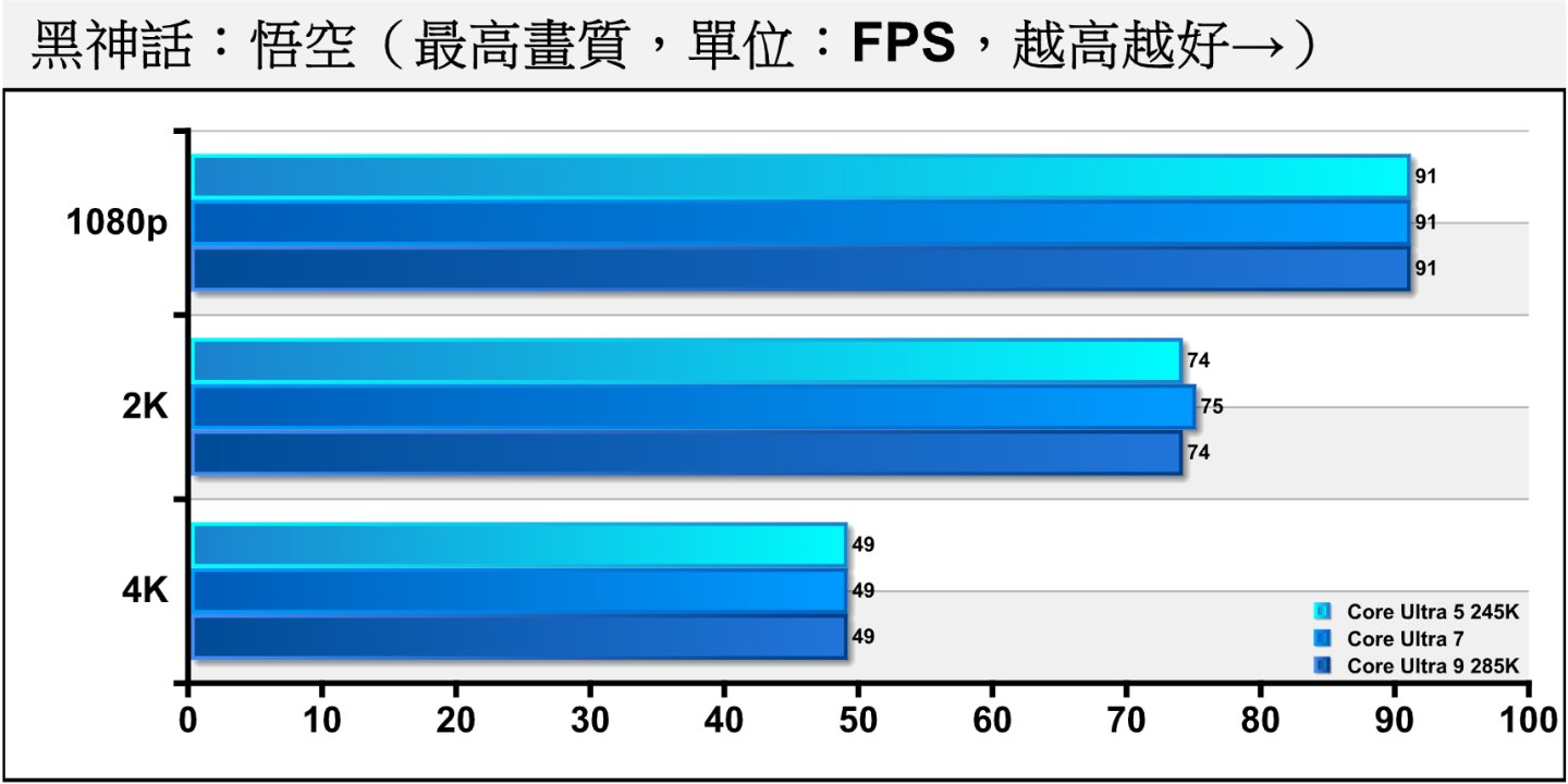 在新加入的《黑神話：悟空》中，效能瓶頸集中於顯示卡，所以各處理器表現基本上完全相同。