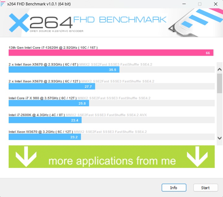 使用 X264 FHD Benchmark 進行 CPU 影音轉檔測試，Intel Core i7-13650H 獲得每秒 66fps 的處理能力。