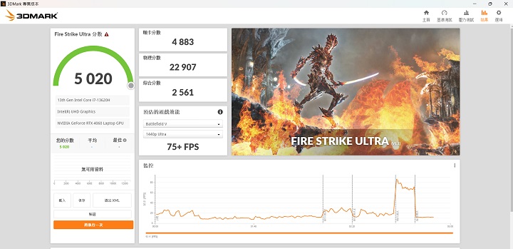 在 3DMark Fire Strike Ultra 測試模式下，則會將畫面解析度提升至 4K，在此項獲得 5,020分的表現。