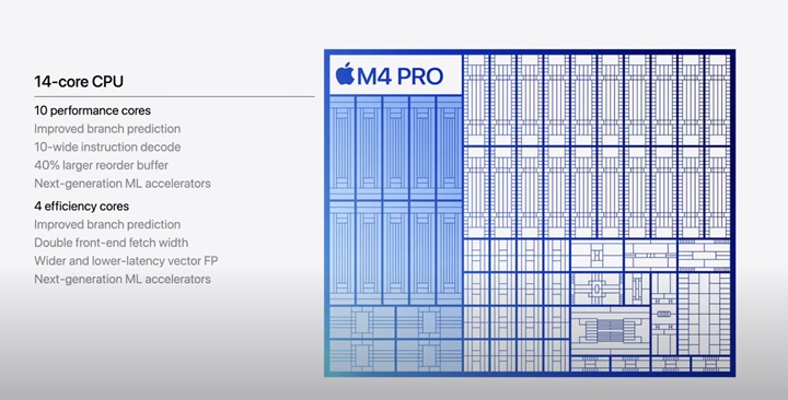 Apple M4 Pro 晶片登場，比 M1 Pro 快 1.9 倍、支援 Thunderbolt 5 規格