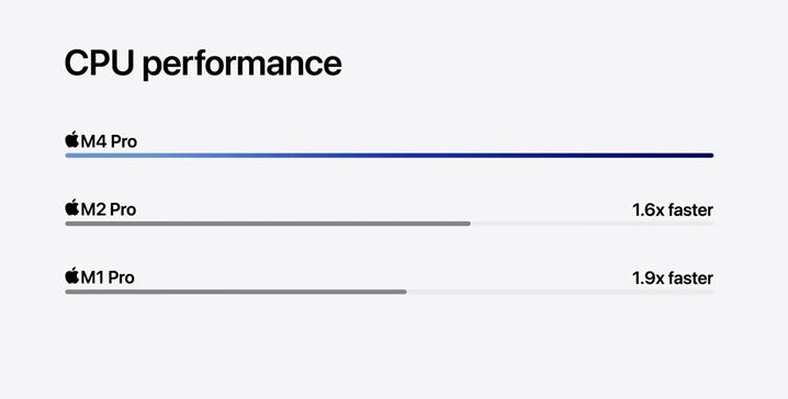 Apple M4 Pro 晶片登場，比 M1 Pro 快 1.9 倍、支援 Thunderbolt 5 規格