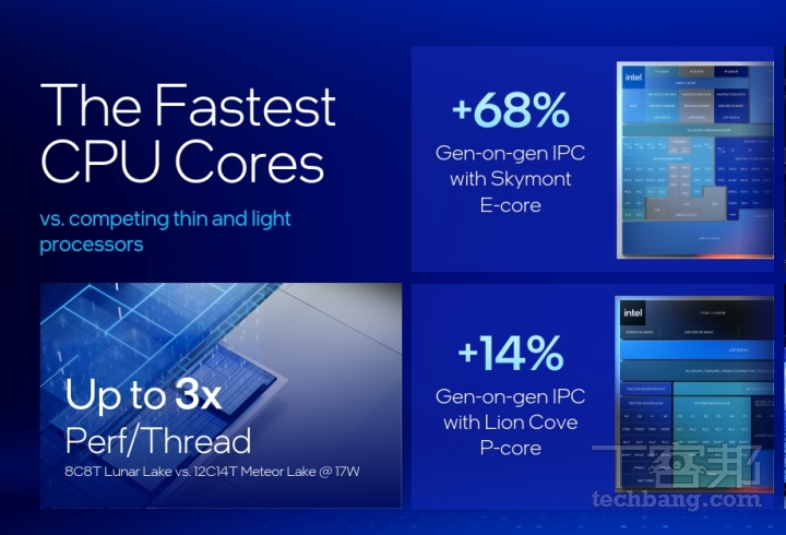 Core Ultra Series 2 的 Skymont E-Core 比前一代提升 68% 的 IPC 效能，而 P-Core Lion Core 則提升 14% 的 IPC 效能。