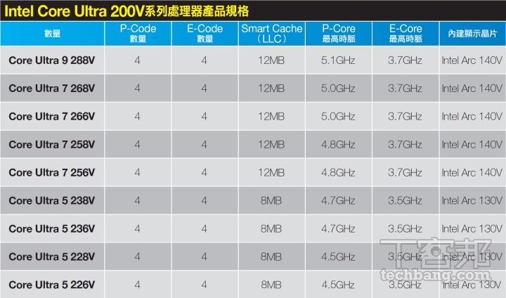 解析Intel AI PC 新一代平台：Core Ultra 200V 系列來襲，整合記憶體設計、最高 120 TOPS 的 AI 算力