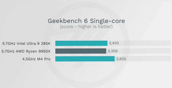 蘋果M4 Max對比24核Intel Ultra 9 285K，單核性能超越17%、多核性能贏16%