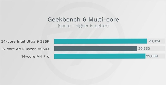 蘋果M4 Max對比24核Intel Ultra 9 285K，單核性能超越17%、多核性能贏16%