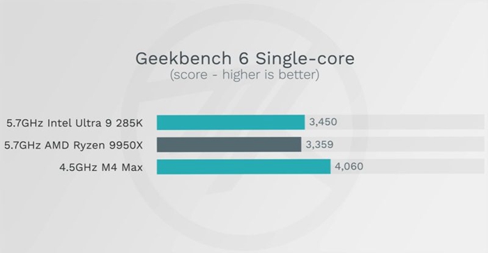 蘋果M4 Max對比24核Intel Ultra 9 285K，單核性能超越17%、多核性能贏16%