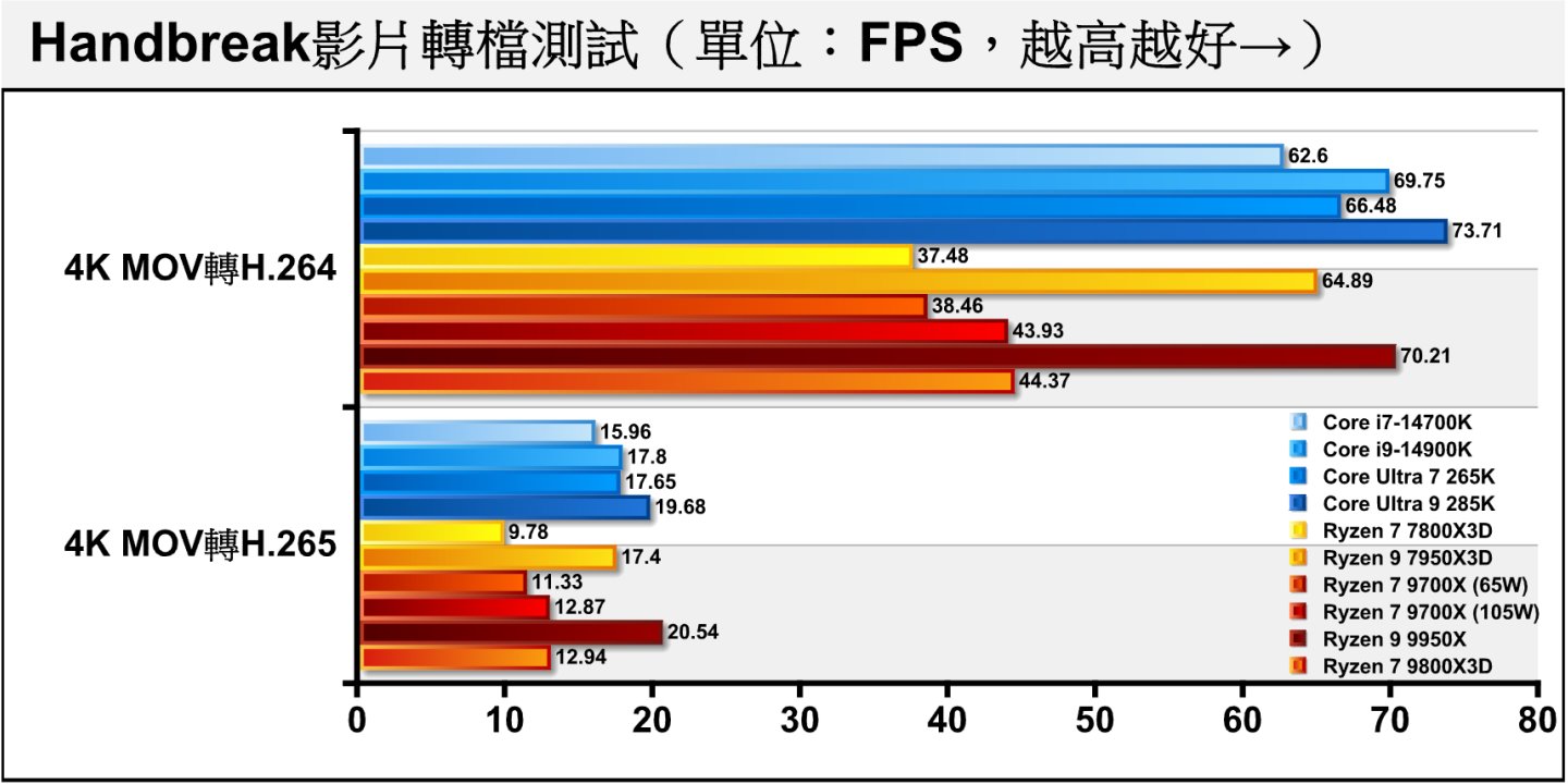 在Handbreak轉檔軟體進行4K影片純軟體轉檔測試（無使用硬體加速）中，Ryzen 7 9800X3D的表現也追上Ryzen 7 9700X。