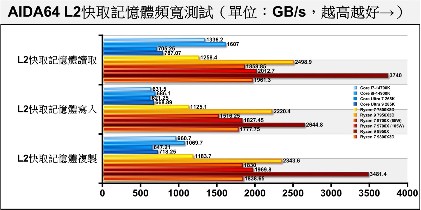 L2快取記憶體頻寬的表現部分，可以看到cTDP提升對Ryzen 7 9700X的影響很大。