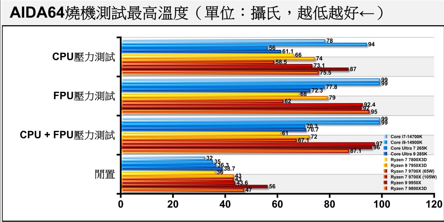 在燒機溫度表現部分，Ryzen 7 9800X3D的溫度在FPU壓力測試碰觸到95度的Tjmax保護溫度。