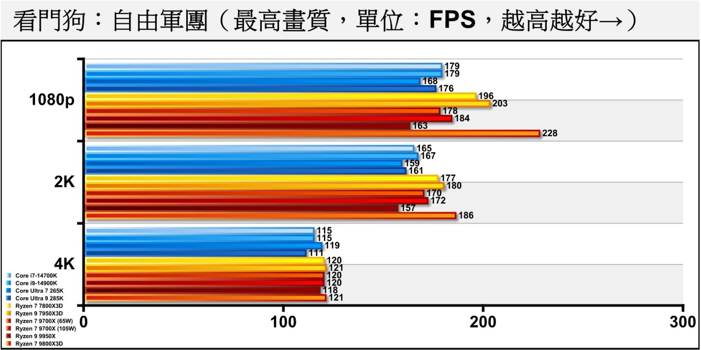 《看門狗：自由軍團》關閉光線追蹤時，Ryzen 7 9800X3D的表現較Ryzen 7000X3D系列高出許多，能夠領先Ryzen 9 7950X3D約12.32%。