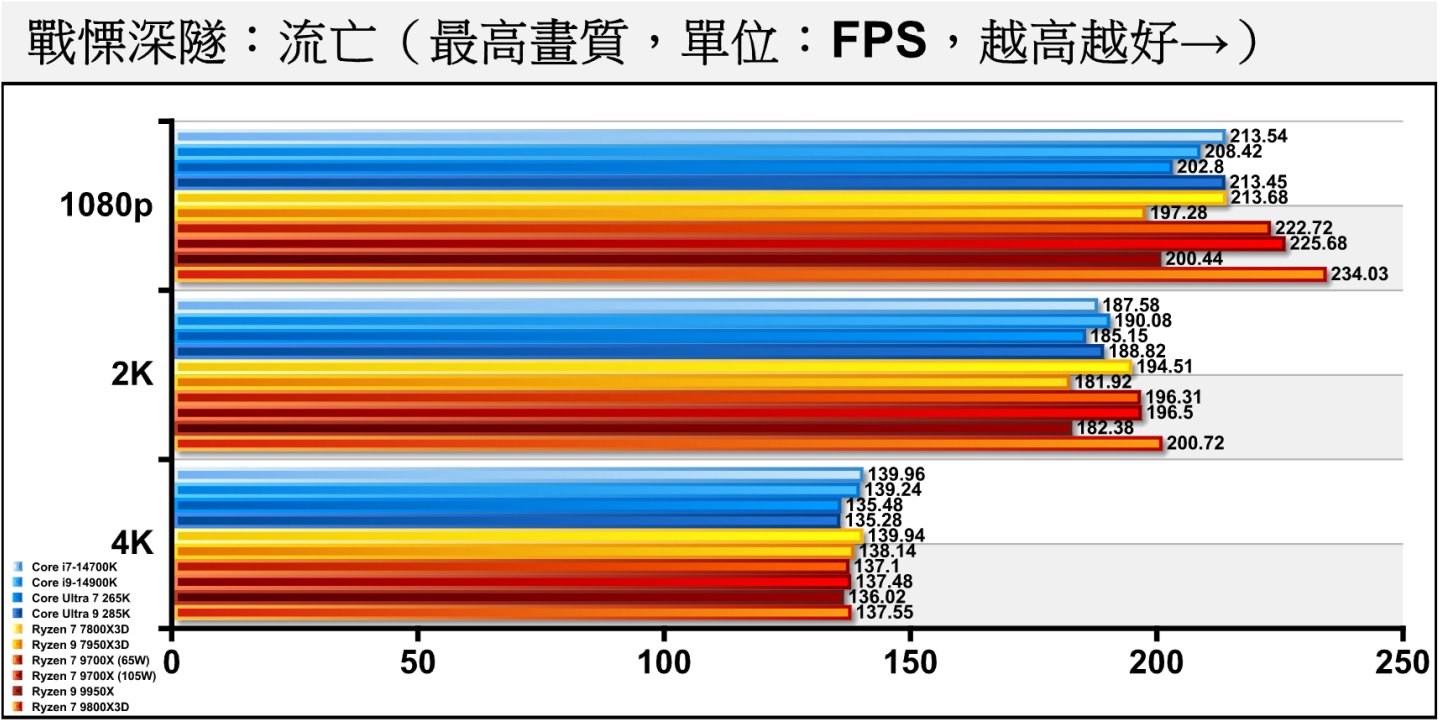 《戰慄深隧：流亡》關閉光線追蹤時，Ryzen 7 9800X3D在1080p、2K解析度都拿下冠軍，而4K解析度同樣碰到顯示卡效能瓶頸。