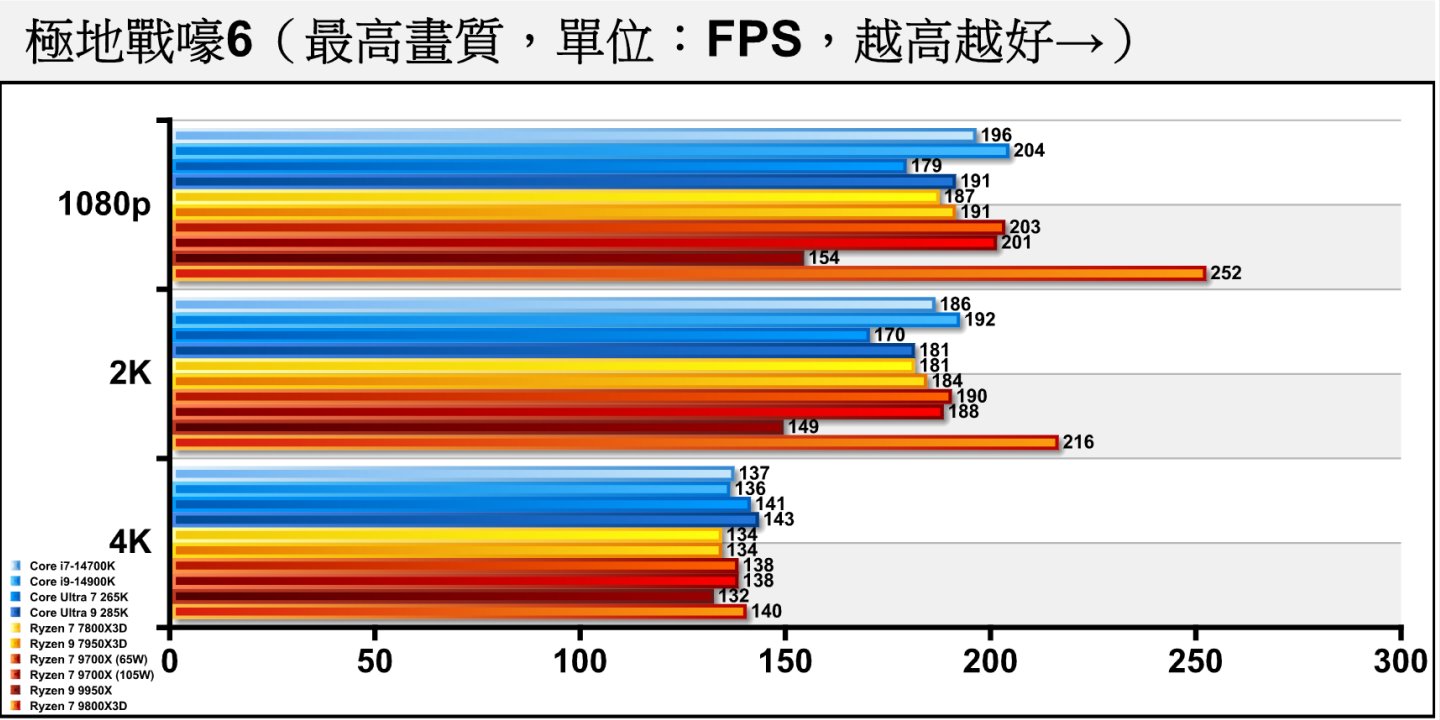 《極地戰嚎6》由於繪圖負擔較低，對處理器的效能相當敏感，Ryzen 7 9800X3D表現好得驚人，在1080p解析度領先Ryzen 7 9700X的幅度達到25.37%。