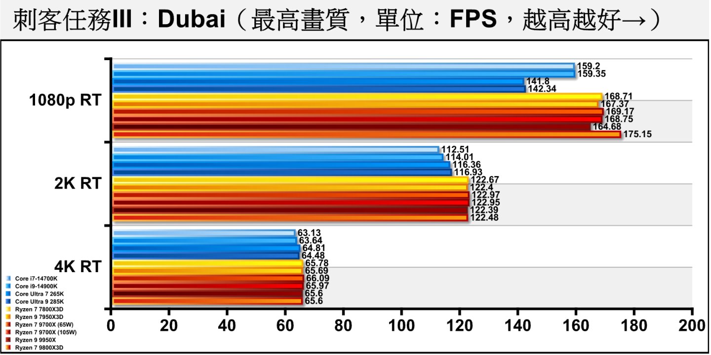 Dubai開啟光線追蹤後由於繪圖負荷提升，導致成績分佈比較接近。