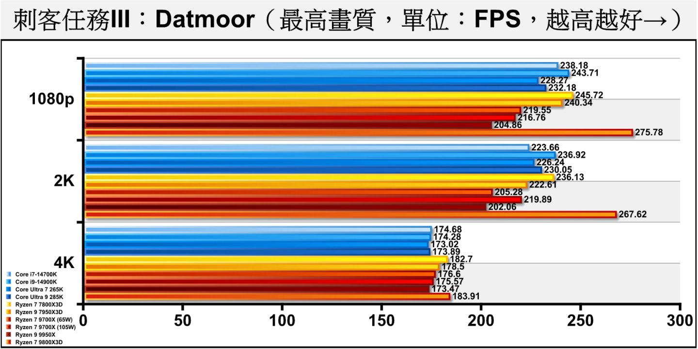 《刺客任務III》Dartmoor（達特穆爾）測試項目則包含許多槍枝射擊與爆炸效果，充滿物理與粒子模擬，Ryzen 7 9800X3D仍有優勢，在1080p解析度領先Ryzen 7 9700X（105W）約27.23%。