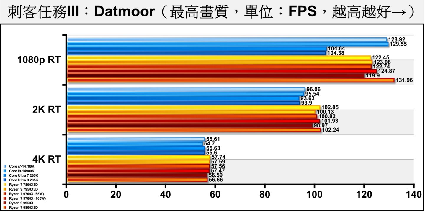 Dartmoor開啟光線追蹤後，Ryzen 7 9800X3D在1080p解析度領先幅度下降至5.68%。