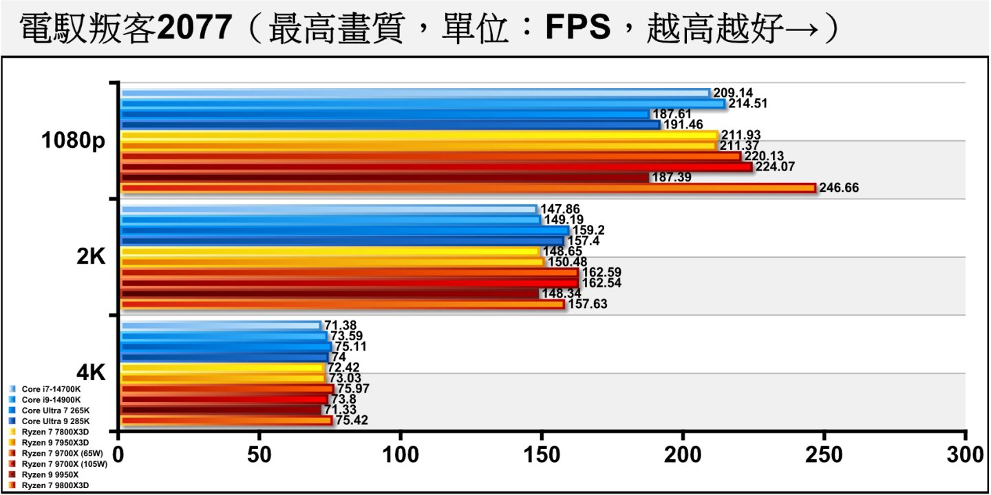 即便《電馭叛客2077》是相當吃重繪圖資源的遊戲，在關閉光線追蹤的情況下Ryzen 7 9800X3D仍在1080p解析度領先Ryzen 7 9700X（105W）約10.08%。