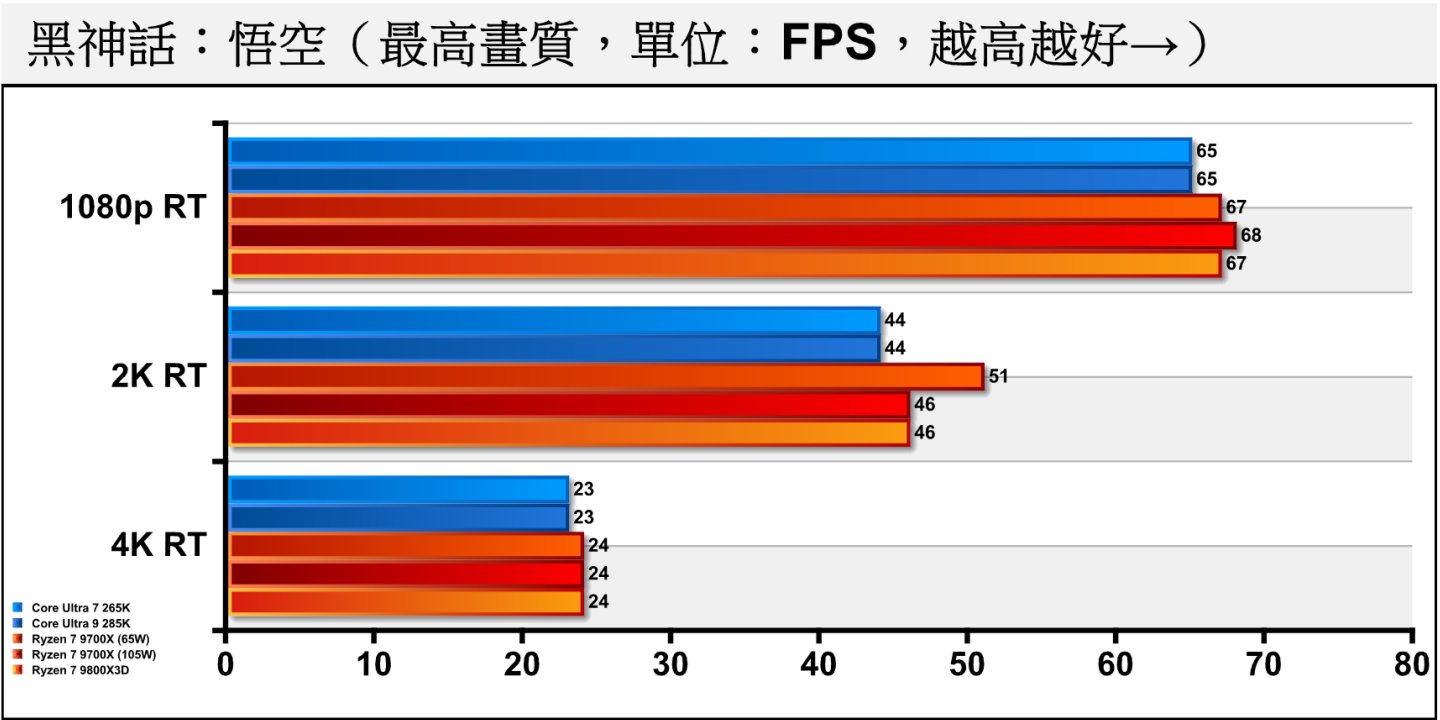 《黑神話：悟空》開啟光線追蹤後各處理器的表現基本一致。