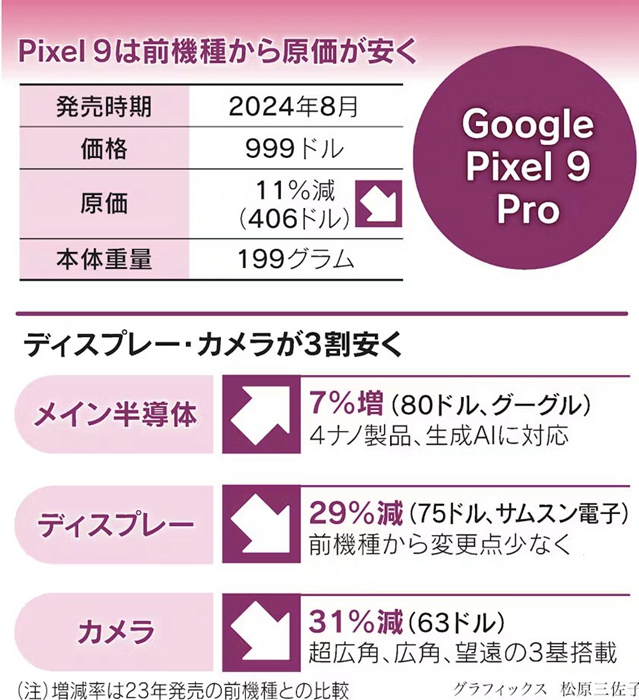 Google Pixel 9 Pro的物料清單。