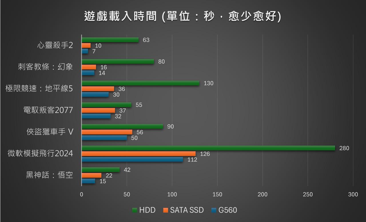 一點都不燙的 Gen5 SSD：KLEVV GENUINE G560 超越每秒 13,000MB 的讀取效能