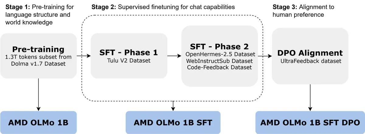 AMD 發表開源 AI 模型 OLMo，完全由 Instinct MI250 GPU 叢集訓練而成