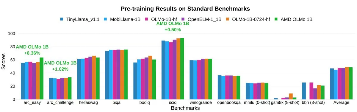 AMD 發表開源 AI 模型 OLMo，完全由 Instinct MI250 GPU 叢集訓練而成