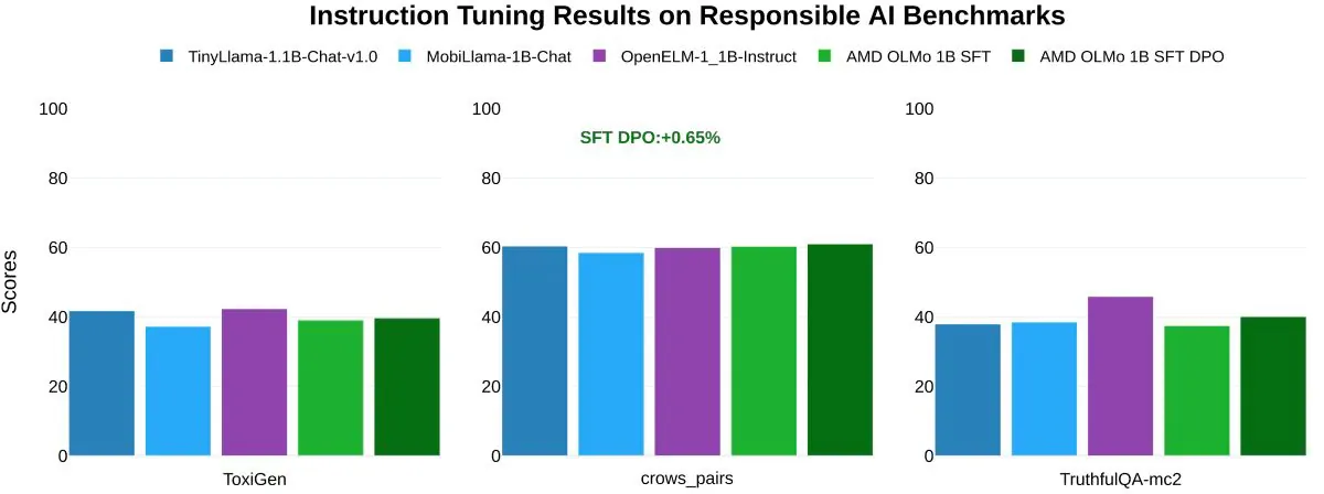 AMD 發表開源 AI 模型 OLMo，完全由 Instinct MI250 GPU 叢集訓練而成