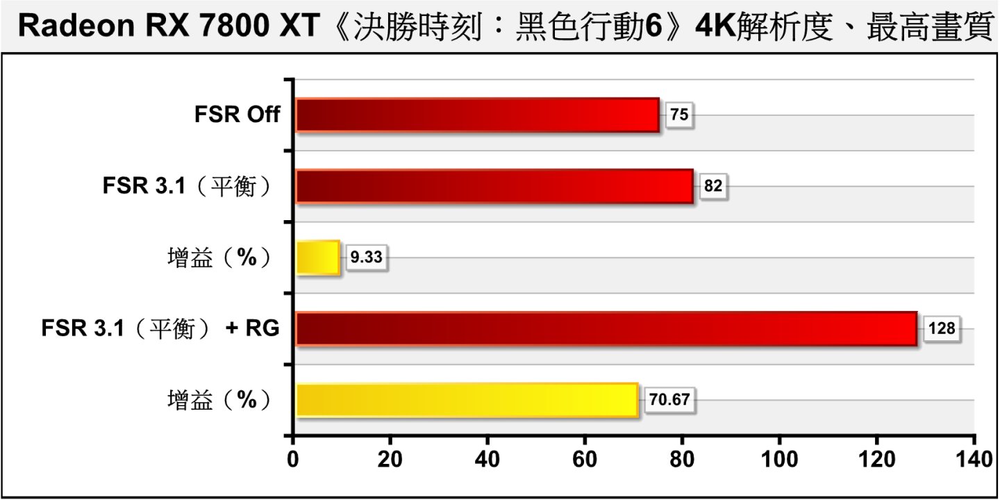 開啟FSR升頻（平衡）大約可以帶來9.33%的效能增益，搭配畫格生成可以帶來總共70.67%增益。