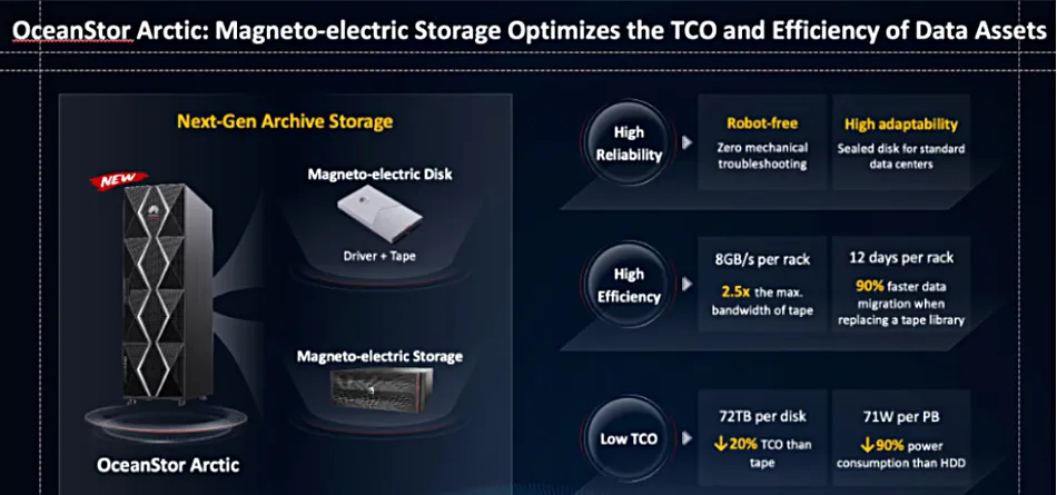華為推出72TB SSD-磁帶混合存儲裝置，應對美國技術限制