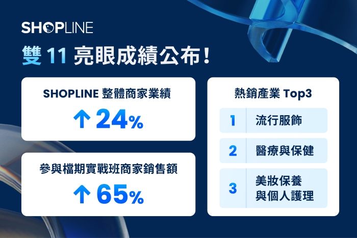 SHOPLINE 公佈雙 11 銷售表現：整體商家業績增長 24 %，「醫療與保健食品」成熱銷品類黑馬