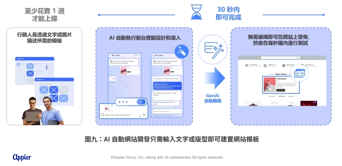 Appier 全線產品整合生成式 AI 創新應用，於３大雲平台導入大型語言模型技術