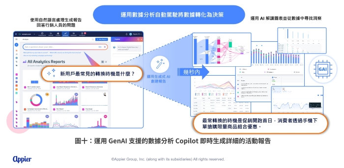 Appier 全線產品整合生成式 AI 創新應用，於３大雲平台導入大型語言模型技術