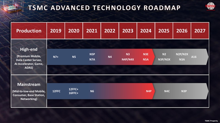 台積電預告1.6奈米製程將於2026年底量產：帶來了哪些改進與新挑戰？