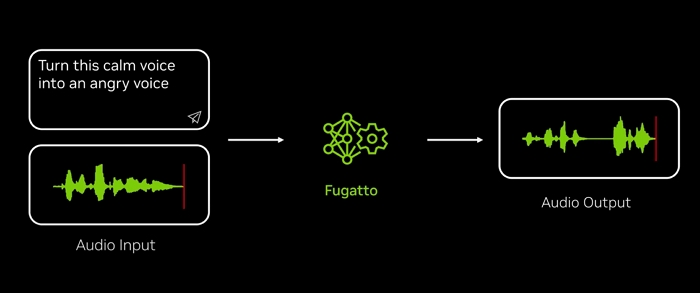 NVIDIA展示新的聲音AI模型 Fugatto：讓貓狗開口唱歌、鋼琴演奏轉為人聲演唱，或是改變表達情緒