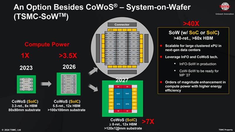 台積電如期推動升級CoWoS封裝技術，支援9倍光罩尺寸、可打造手掌大小的高階晶片