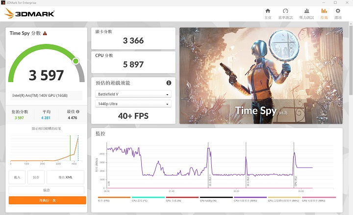 在 3DMark Time Spy 測試模式下，是模擬 DirectX 12 遊戲環境的測試條件，獲得 3,597 分、40+FPS 的表現。