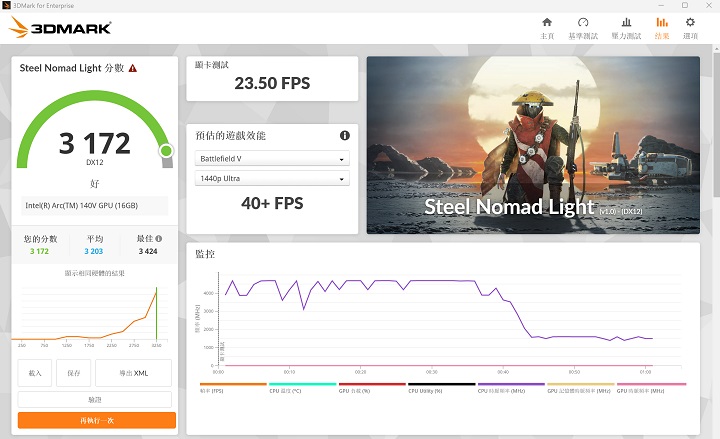 以 3DMark Steel Nomad Light 測試，獲得 3,172 分，高於 40+fps 的表現。