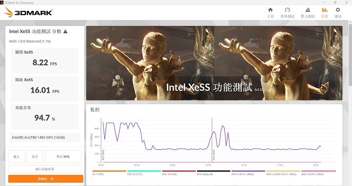 在 3DMark 的 Intel XeSS feature test 測試模式中，XeSS 關閉下的運行幀率為 8.22fps，開啟後為 16.01fps，效能差異為 94.7%。