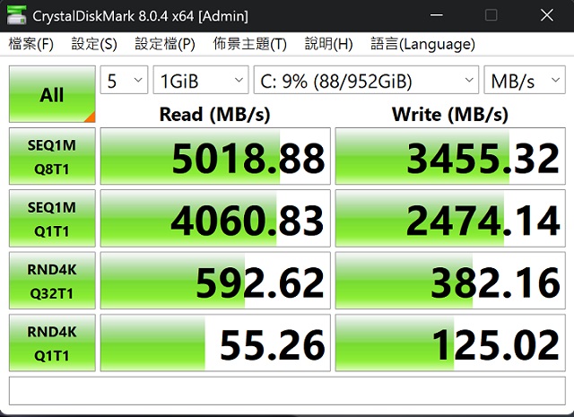 利用 CrystalDiskMark 測試一條 1TB NVMe PCIe M.2 Gen 4 SSD，於循序讀取測得約 5,018.88MB/s，寫入約為 3,455.32MB/s。