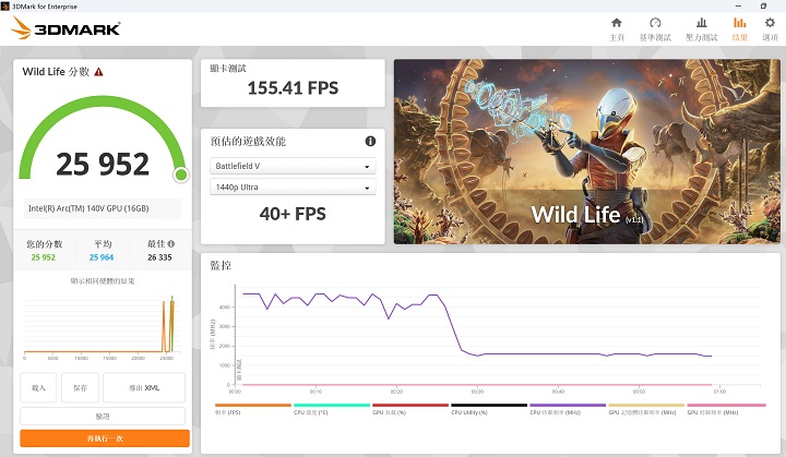 在 3DMark Wild Life 測試模式下，是模擬即時遊戲渲染的場景來測試 GPU 效能，獲得 25,952 分、40+FPS 的表現。