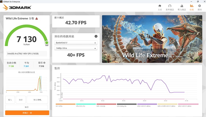 在 3DMark Wild Life Extreme 測試模式下，提升畫面複雜度與解析度，更加考驗裝置 GPU 效能，在此獲得 7,130 分、40+FPS 的表現。