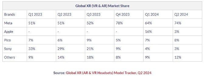 全球 VR+AR 頭戴顯示器市佔。