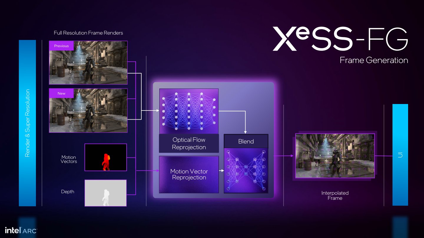 XeSS Frame Generation畫格生成則是參考動態向量、深度資料（Depth Map）等資訊，搭配AI推論生成全新的額外畫格。