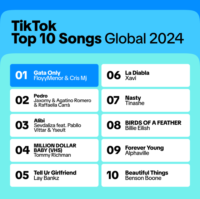 TikTok 2024 年度回顧台灣潮流趨勢，同時公開全球十大歌曲與藝人排行榜