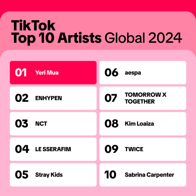 TikTok 2024 年度回顧台灣潮流趨勢，同時公開全球十大歌曲與藝人排行榜