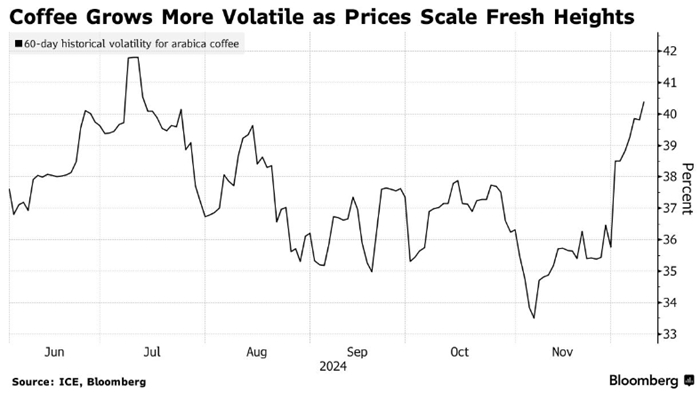 阿拉比卡咖啡豆期貨創歷史新高，咖啡漲價浪潮勢必來襲