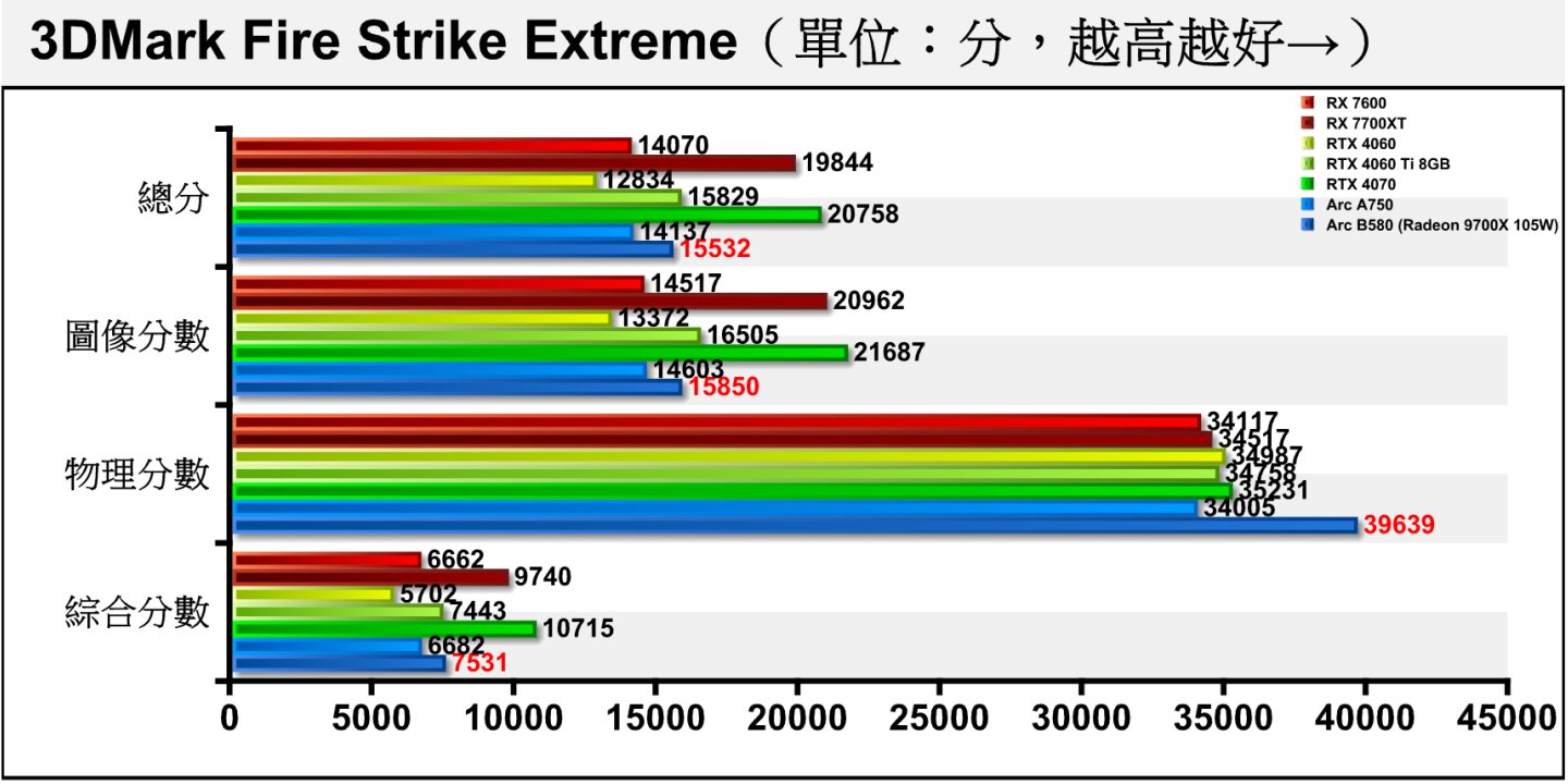 Fire Strike Extreme將解析度提升至2K（2560 x 1440），在繪圖負載提高之後，Arc B580在圖像分數領先RTX 4060的幅度縮小至18.53%。