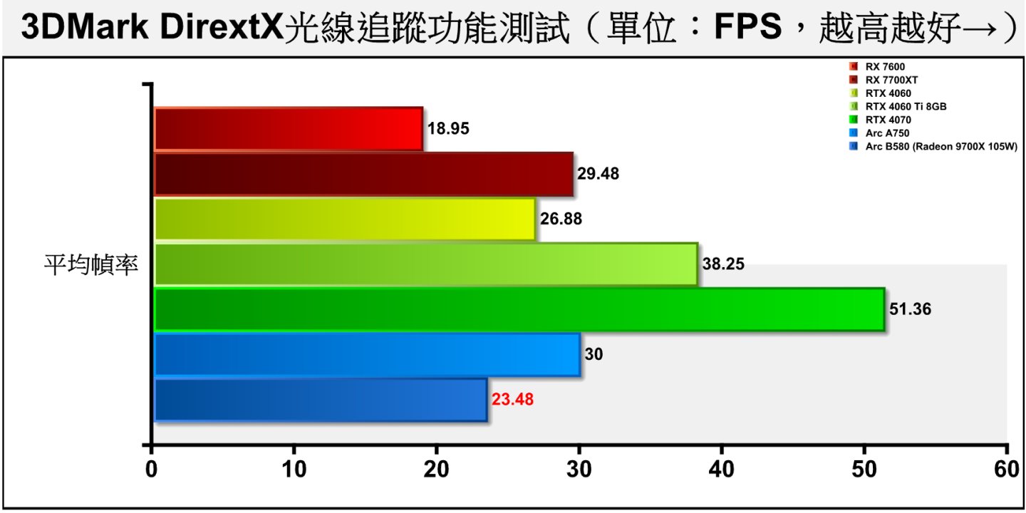 但是看到同樣採用DXR技術的3DMark DirextX光線追蹤功能測試，Arc B580的表現落後RTX 4060約12.65%。