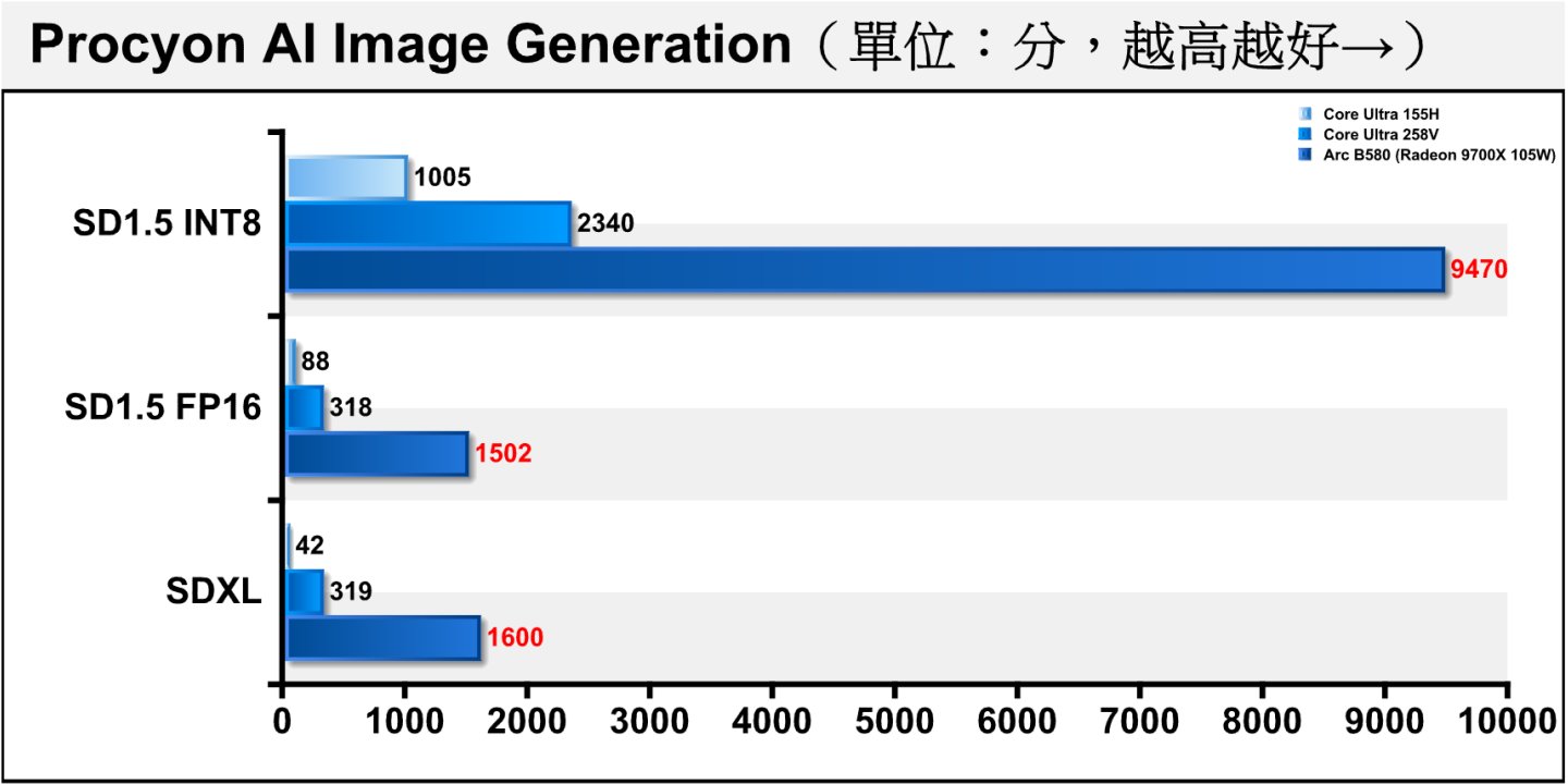 Procyon AI圖像生成部分，一樣與Core Ultra 258V進行對照，可以看到Arc B580的表現相當突出。