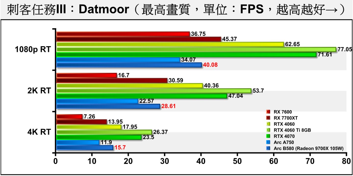 Dartmoor開啟光線追蹤後，Arc B580就被RTX 4060甩開，在2K解析度的落後幅度達到29.11%。