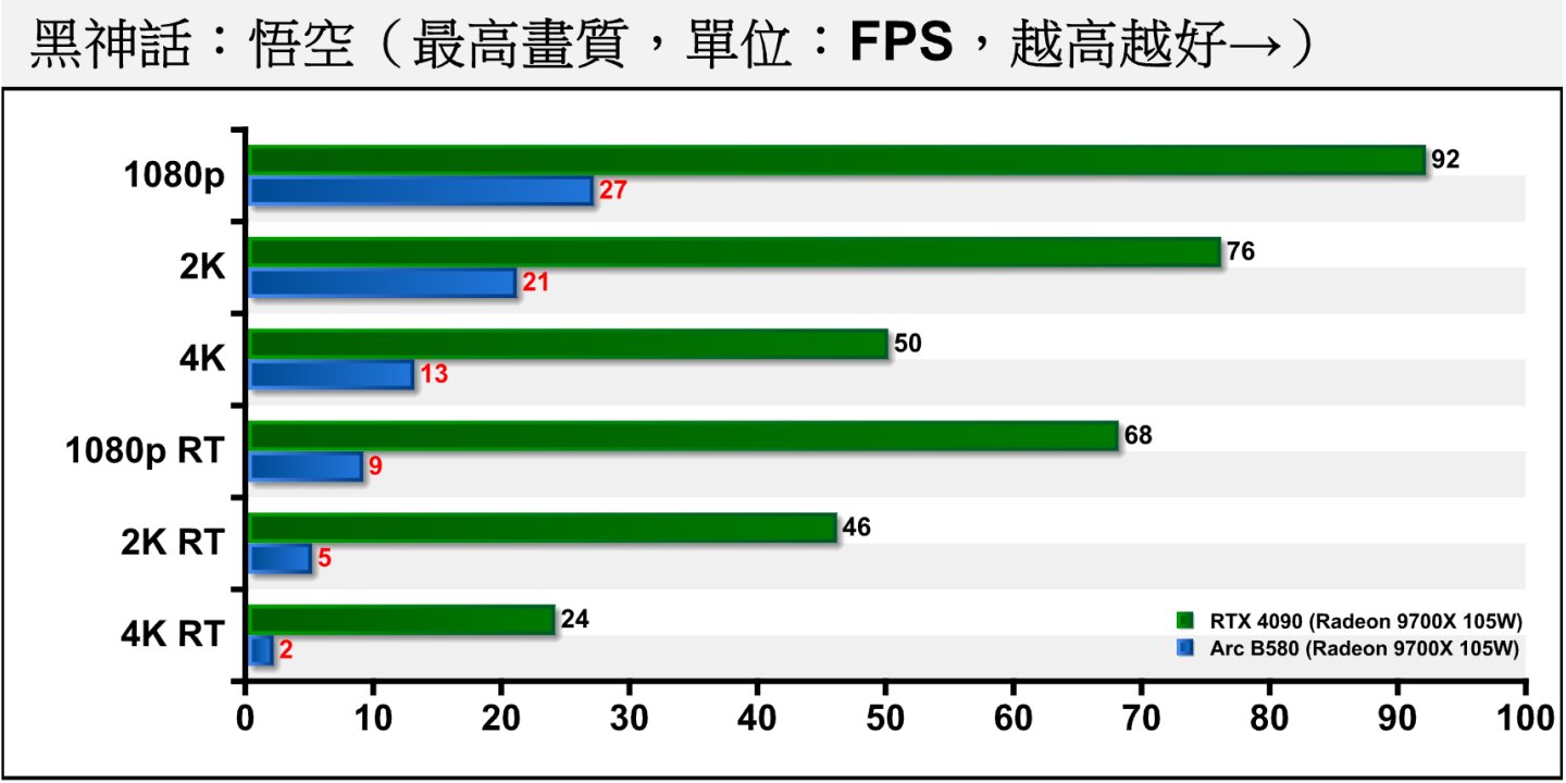 《黑神話：悟空》則是新一代效能殺手，Arc B580基本上無法滿足遊戲需求，需透過XeSS升頻技術彌補效能缺口。